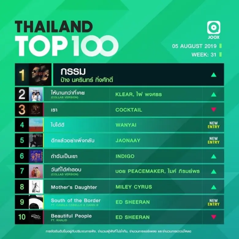 10 อันดับเพลงฮิต Thailand TOP100 by JOOX ประจำวันที่ 5 สิงหาคม 2562