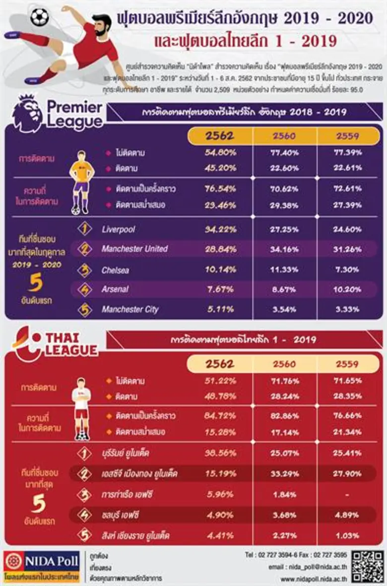 ศูนย์สำรวจความคิดเห็น "นิด้าโพล" สถาบันบั...
