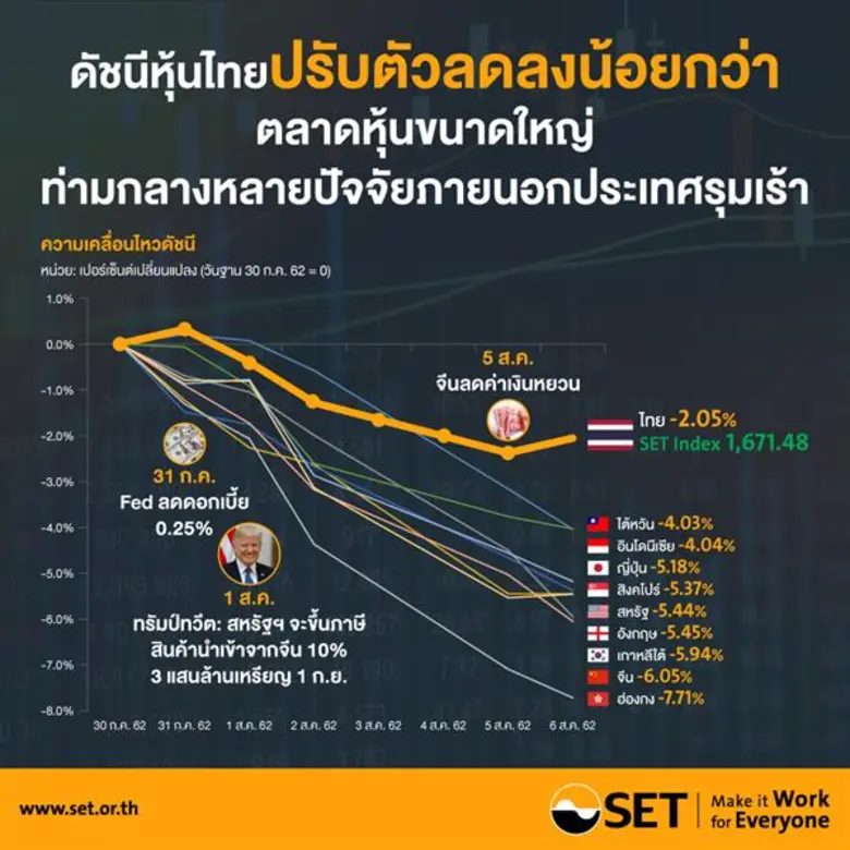 สรุปภาพรวมภาวะตลาดหลักทรัพย์สำหรับเดือนกรกฎาคม 2562