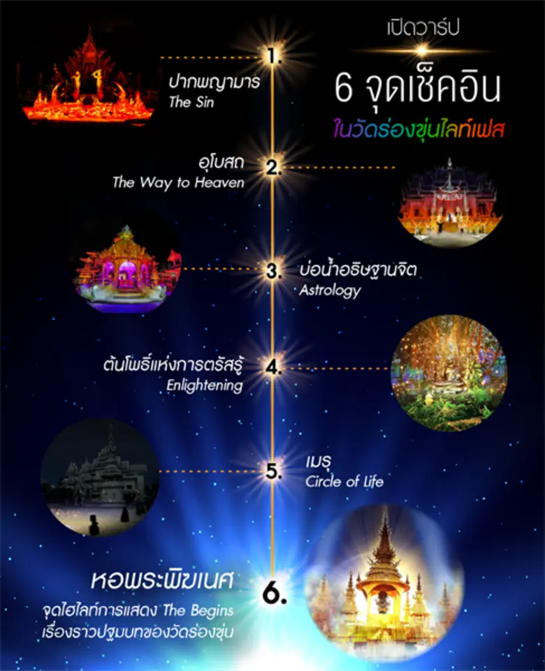 “วัดร่องขุ่น ไลท์ เฟส ตอน ปฐมบท” สุดยอดโชว์มัลติมีเดียระดับโลกสูงเท่าตึก 4 ชั้น เนรมิตร 6 จุดให้มีชีวิต เปลี่ยนสี เปล่งแสงยามค่ำคืนในฤดูหนาว