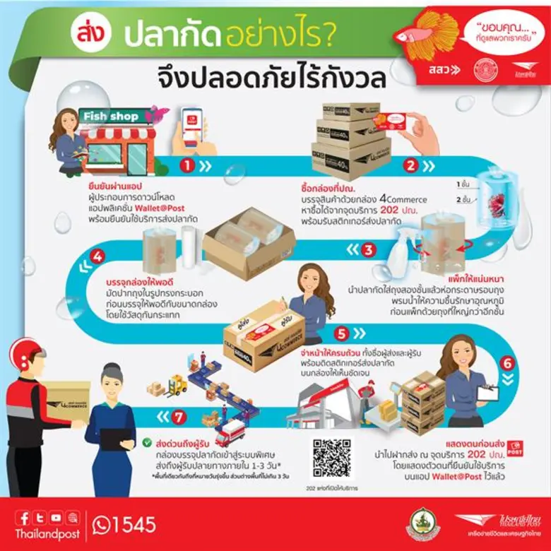 ไปรษณีย์ไทย เพิ่มจุดบริการส่งปลากัด รวม 202 แห่งทั่วประเทศ