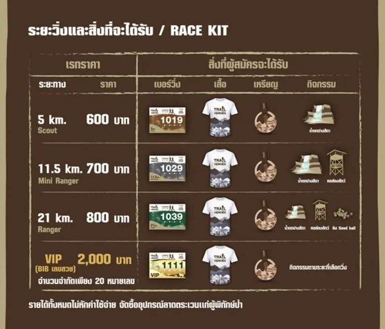 มูลนิธิเอสซีจี ส่งกำลังใจสู่ผู้พิทักษ์ป่า จัดกิจกรรม “Trail for Heroes วิ่งเทรลเพื่อผู้พิทักษ์ป่า”