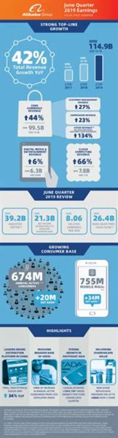 อาลีบาบา กรุ๊ป ประกาศผลประกอบการไตรมาสสิ้นสุดเดือนมิถุนายน 2562