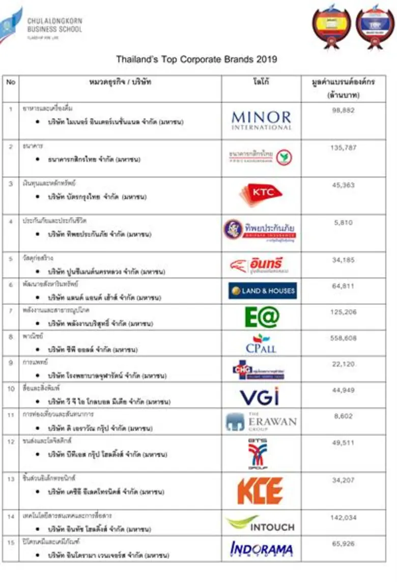จุฬาลงกรณ์มหาวิทยาลัย โดยหลักสูตรปริญญาโท...