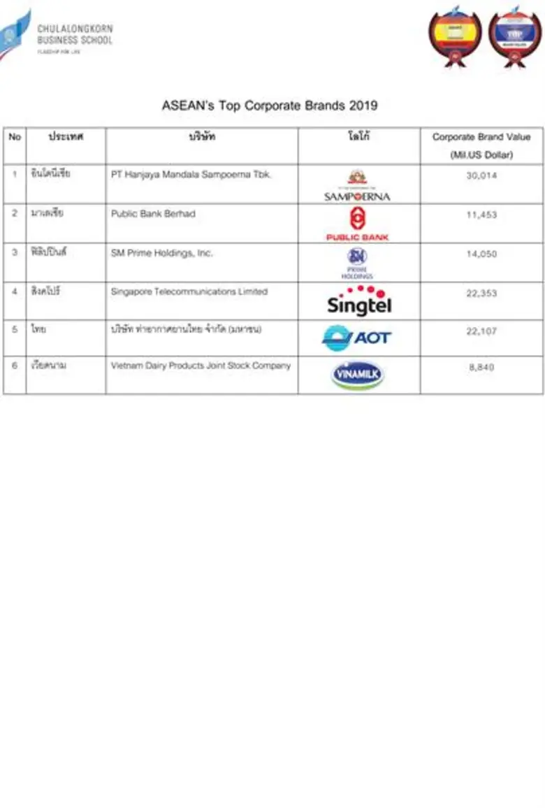 จุฬาฯ มอบรางวัล ASEAN and Thailand’s Top Corporate Brands 2019  สร้างตระหนักคุณค่าแบรนด์องค์กรเพื่อความยั่งยืน