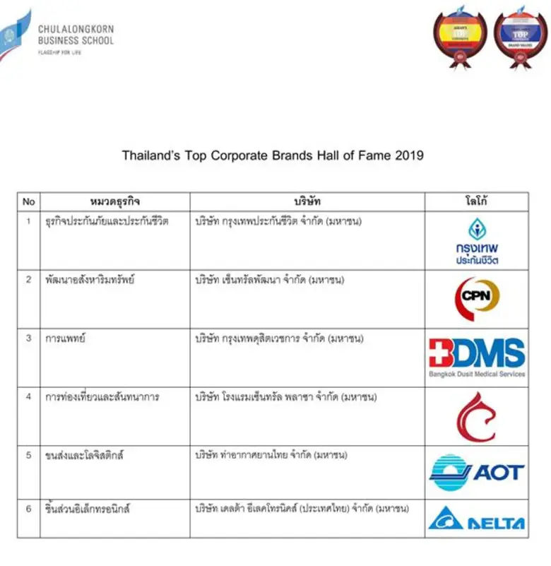 จุฬาฯ มอบรางวัล ASEAN and Thailand’s Top Corporate Brands 2019  สร้างตระหนักคุณค่าแบรนด์องค์กรเพื่อความยั่งยืน