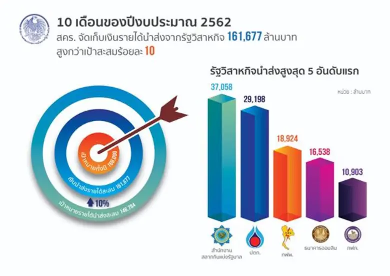 สคร. จัดเก็บเงินนำส่งรายได้แผ่นดิน จากรัฐวิสาหกิจ 10 เดือนปีงบประมาณ 62 สูงกว่าเป้าหมาย 10%”