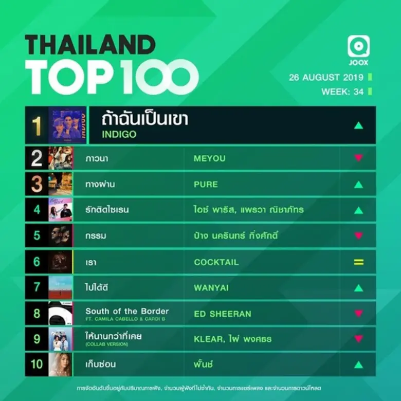 10 อันดับเพลงฮิต Thailand TOP100 by JOOX ประจำวันที่ 26 สิงหาคม 2562
