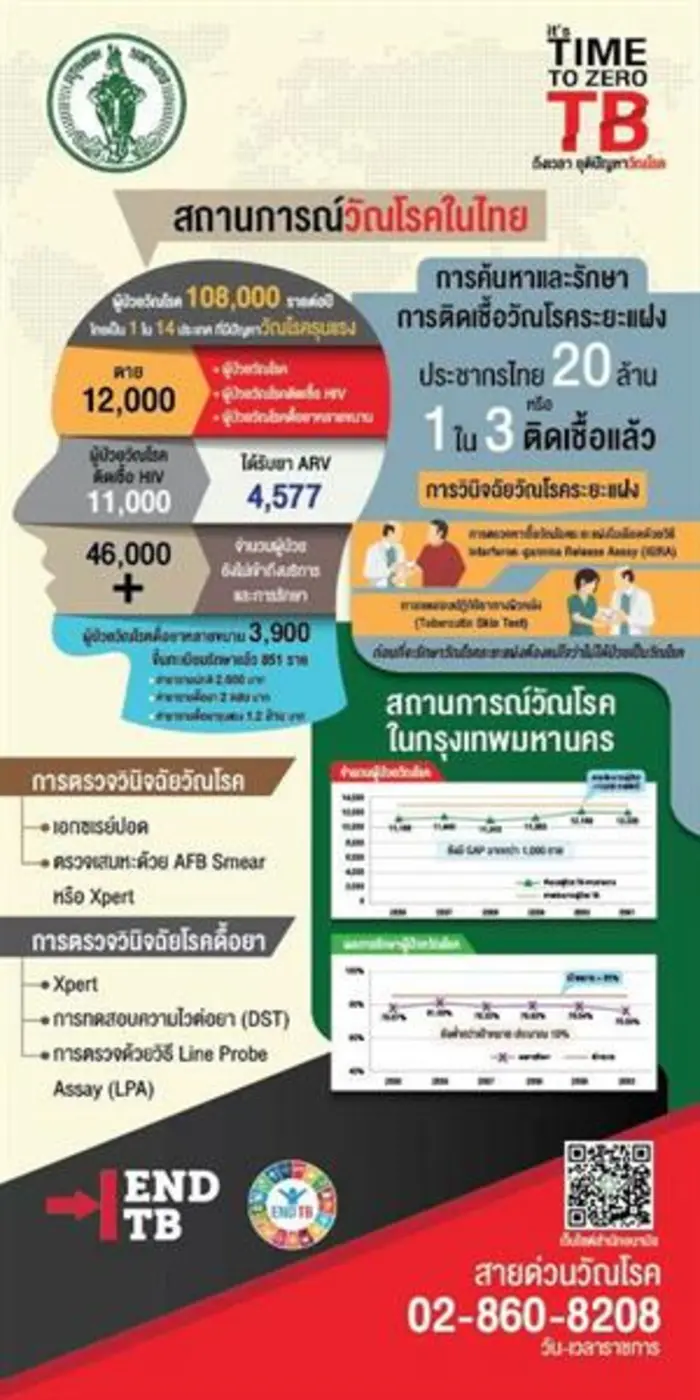 ภารกิจปราบวัณโรคให้หมดจากประเทศไทย เป้าหมายที่ทุกฝ่ายต้องช่วยกัน