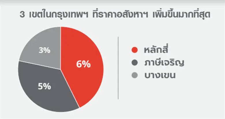 จากรายงานดัชนีอสังหาริมทรัพย์ DDproperty ...