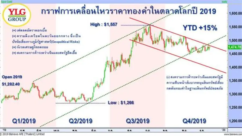 วายแอลจี บูลเลี่ยน อินเตอร์เนชั่นแนล เผยแ...