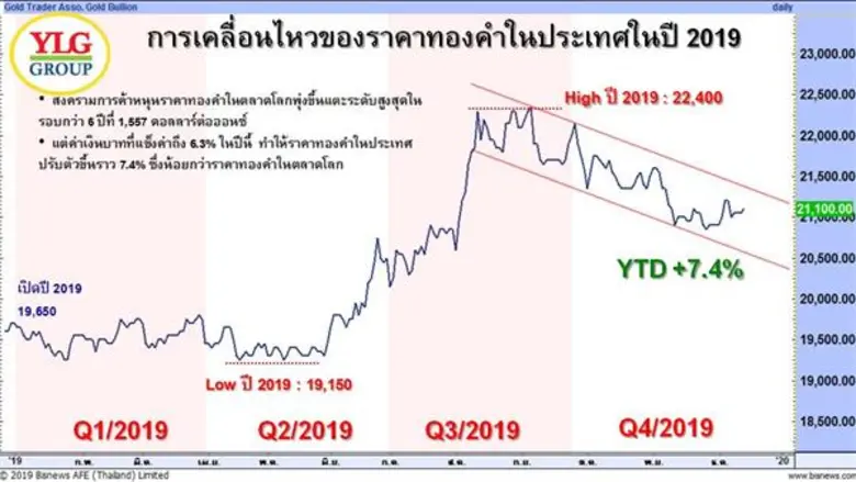 YLG คาดตลาดทองยังคึกคัก แม้จีน-สหรัฐผ่านข้อตกลงการค้าเฟส 1 เหตุระยะยาวยังเสี่ยงสูง เผยปี 63 ราคาทองมีลุ้นแตะ 23,100บ.
