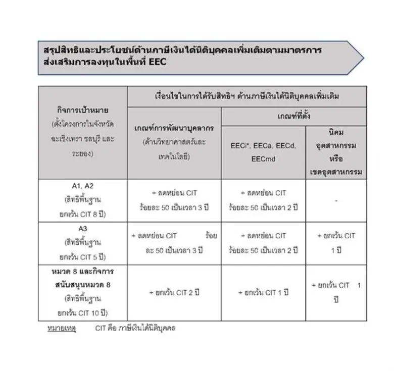 บอร์ดบีโอไอชูแพคเกจใหม่ มาตรการส่งเสริมการลงทุนในพื้นที่ EEC