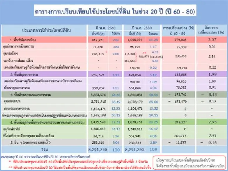 นักวิจัย เร่งศึกษาสมดุลน้ำ และมาตรการลดการใช้น้ำ รองรับการใช้น้ำในพื้นที่ EEC ตั้งเป้าลดการใช้น้ำลง 15%