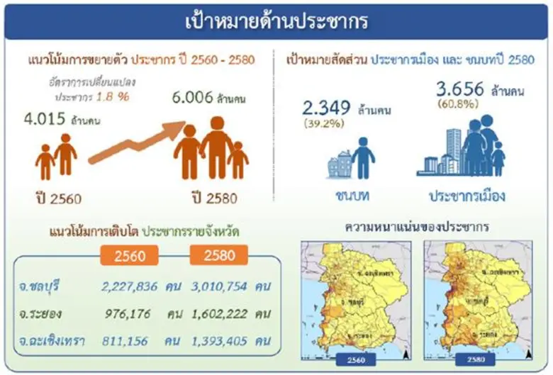 นักวิจัย เร่งศึกษาสมดุลน้ำ และมาตรการลดการใช้น้ำ รองรับการใช้น้ำในพื้นที่ EEC ตั้งเป้าลดการใช้น้ำลง 15%