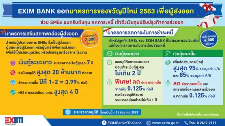 EXIM BANK ออกมาตรการของขวัญปีใหม่ ช่วย SMEs แบกรับต้นทุน ลดภาระหนี้ เข้าถึงเงินทุนปรับปรุงกิจการส่งออก รองรับความผันผวนเศรษฐกิจโลกปี 2563