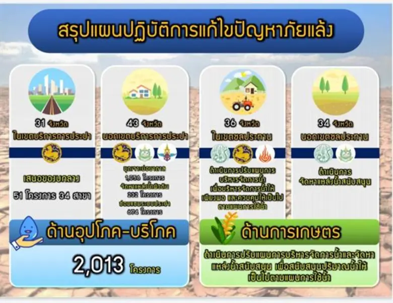 “บิ๊กป้อม” ห่วงน้ำแล้ง สั่งหน่วยงานเร่งช่วยปชช.ต่อเนื่อง