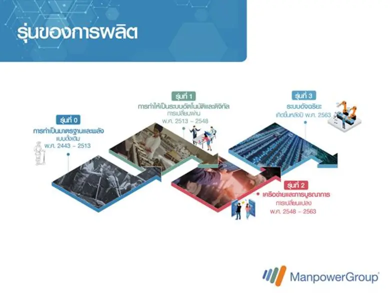 แมนพาวเวอร์กรุ๊ป ร่วมกับ เอ็มเอ็กซ์ดี และกลุ่มพันธมิตรกว่า 30 ราย ศึกษาวิจัยเจาะลึกทักษะแรงงานใหม่ในโรงงานแห่งอนาคต ทั้งต่างประเทศ สู่ไทย “เตรียมพร้อมรับมือระบบอัจฉริยะโลก สู่รุ่นผลิตแห่งยุคที่ 3”