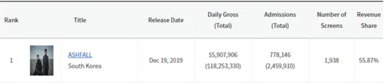 คนดูล้นทะลัก! “ASHFALL” เข้าฉาย 4 วัน ดูแล้วเฉียด 3 ล้านคน ถล่มบ็อกซ์ออฟฟิศเกาหลี 2 หมื่นล้านวอน ฟีเวอร์ตัวจริงส่งท้ายปี