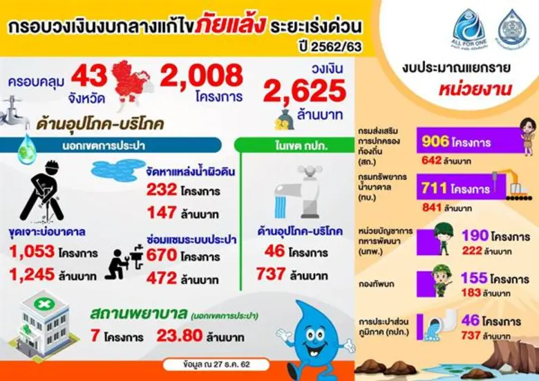 เล็งชงครม. ดัน 2,000 โครงการ...ลุยแก้แล้งเร่งด่วน