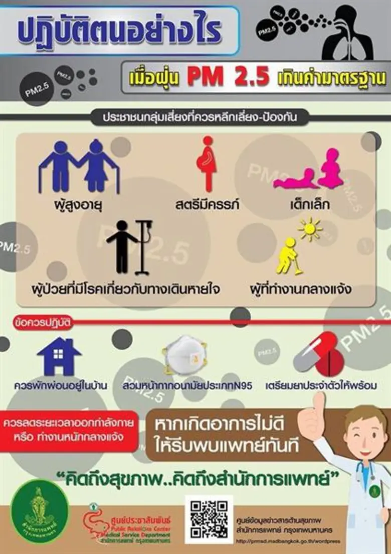 กทม.แจ้งเตือนสถานการณ์ฝุ่นต่อเนื่อง - เปิดคลินิกมลพิษทางอากาศดูแลผู้ป่วยจากฝุ่นละออง