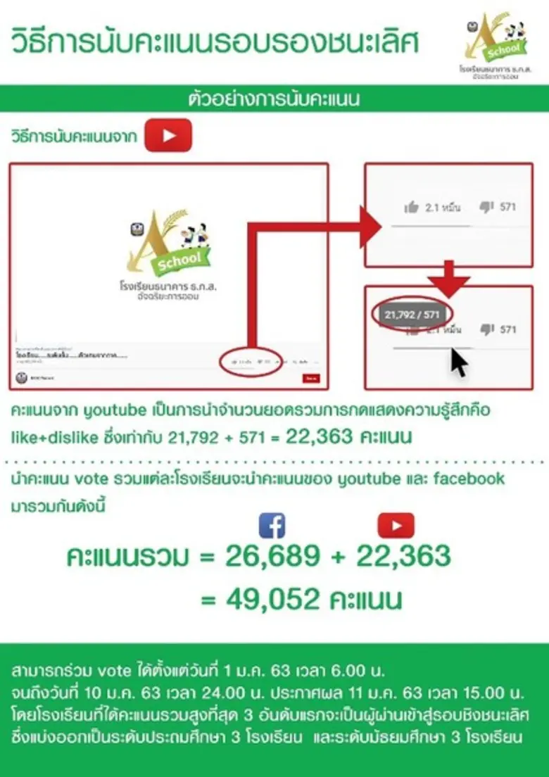 ธ.ก.ส. ชวนร่วมโหวต โครงการประกวดโรงเรียนธนาคารดีเด่นประจำปี 2562 “อัจฉริยะการออม เพื่อสร้างนักออม Gen ใหม่ ก้าวไกลสู่ A-School”