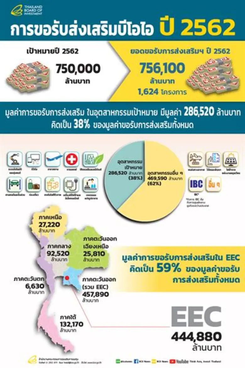รองนายกรัฐมนตรี เผยยอดขอรับส่งเสริมการลงท...