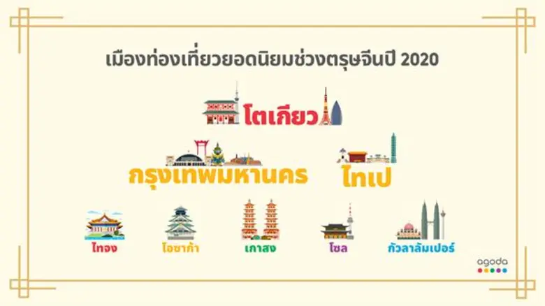 อโกด้า หนึ่งในบริษัทท่องเที่ยวดิจิทัลที่เ...