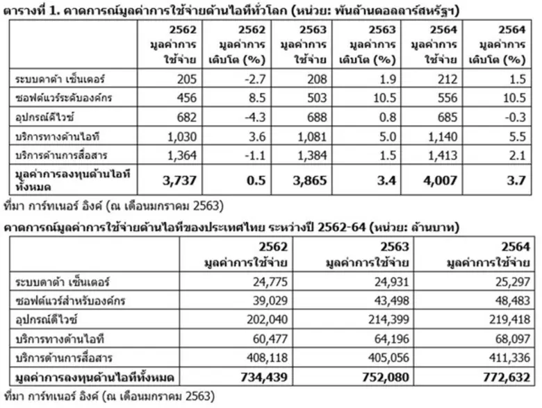 แนวโน้มการใช้จ่ายไอทีทั่วโลกปี 2563 คาดว่...