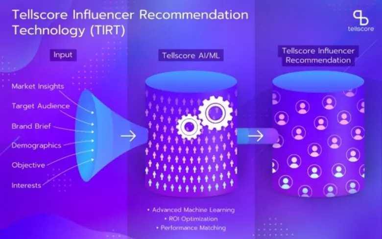 Tellscore ยกระดับแพลตฟอร์ม ด้วยเทคโนโลยี AI ช่วยคาดเดาความต้องการและตอบโจทย์ของผู้ใช้บริการ