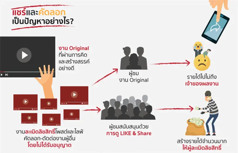 - วิจัยพบการละเมิดผ่านการแชร์วิดีโอออนไลน...