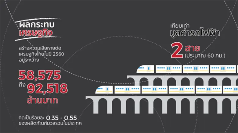 ศูนย์วิชาการจุฬาฯ เผยผลวิจัยการละเมิดลิขสิทธิ์วิดีโอออนไลน์ (VSP) กระทบเศรษฐกิจกว่า 90,000 ล้านบาท ชี้การบังคับใช้กฎหมายยังอ่อนแอ