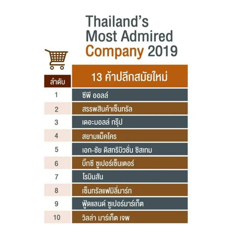 ซีพี ออลล์ คว้ารางวัล Thailand’s Most Admired Company ประจำปี 2562 บริษัทในใจคนไทย 2 ปีซ้อน