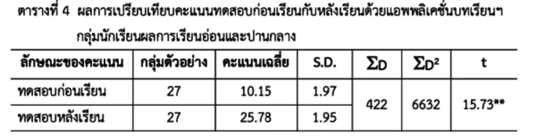คณะศึกษาศาสตร์ มหาวิทยาลัยบูรพา และ NockAcademy ประกาศผลการวิจัยเกี่ยวกับการใช้งานแอปพลิเคชันการเรียนบนโทรศัพท์มือถือ