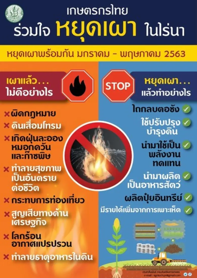 เกษตรฯ วางแนวทางป้องกันและแก้ไขปัญหาการเผาในพื้นที่เกษตรกรรม มุ่งลดปัญหาฝุ่นหมอกควัน