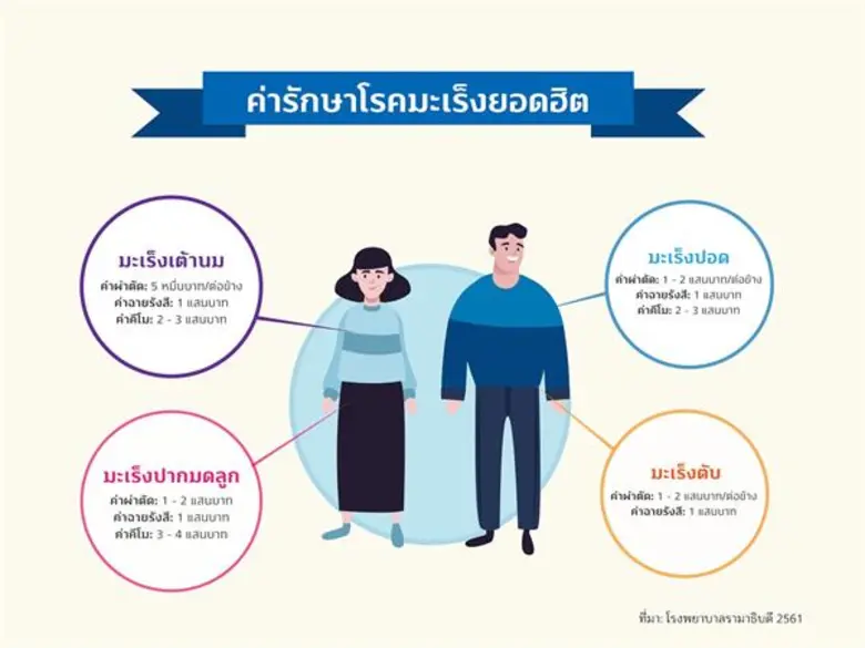ทิสโก้ร่วมรณรงค์ "World Cancer Day" จัดแค...