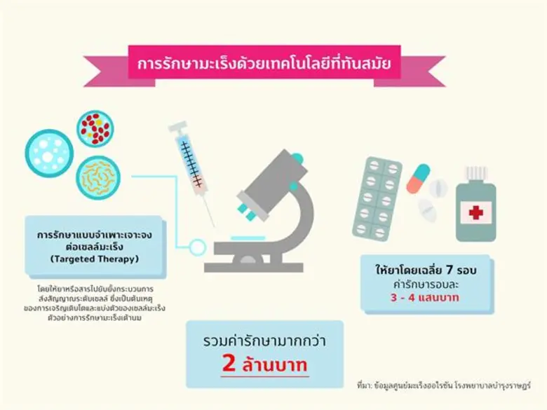 ทิสโก้จัดแคมเปญ Zero Cancer รณรงค์สนับสนุนงานวิจัยการรักษา