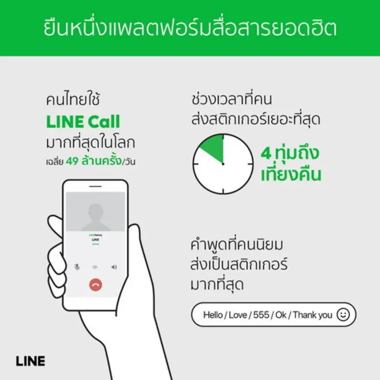LINE ประเทศไทย ตอกย้ำความเป็นแพลตฟอร์มยืน...