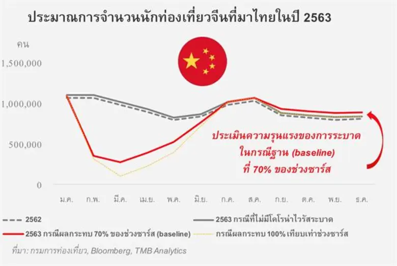 ศูนย์วิเคราะห์เศรษฐกิจ ทีเอ็มบี คาดพิษไวรัสโคโรนาทำธุรกิจโรงแรม 7,500 ราย สูญรายได้กว่าสองหมื่นล้าน กระทบ 7 จังหวัดท่องเที่ยวหลัก ห่วงโรงแรมขนาดกลางเล็กในกรุงเทพ ชลบุรี ภูเก็ตรับผลกระทบหนักสุด