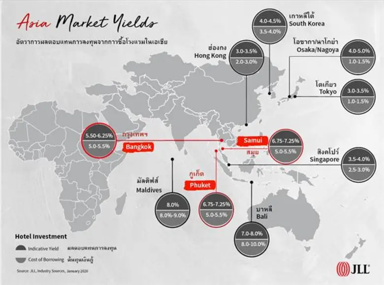 นักลงทุนสนใจซื้อสูง แต่โรงแรมที่เสนอขายมี...