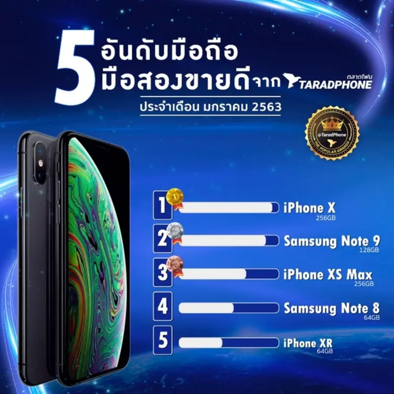 'ตลาดโฟน' เบอร์ 1 เรื่องโทรศัพท์มือถือมือ...