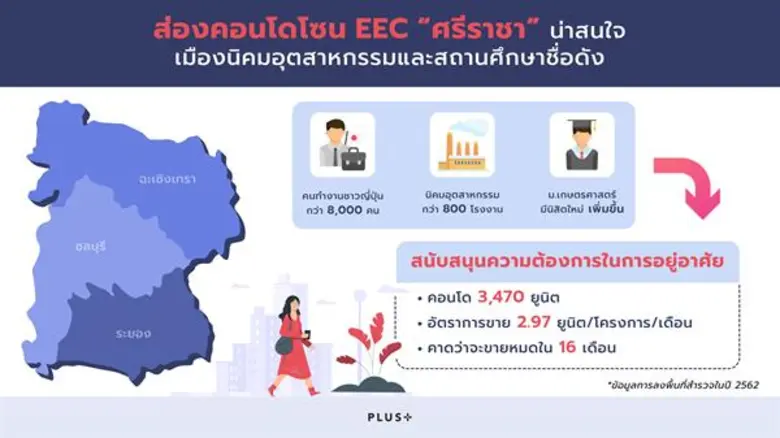 พลัสฯ สำรวจตลาดคอนโดEEC พบศรีราชามีศักยภาพน่าสนใจ ทำเลแวดล้อมด้วยพื้นที่นิคมฯ-สถานศึกษาชื่อดัง