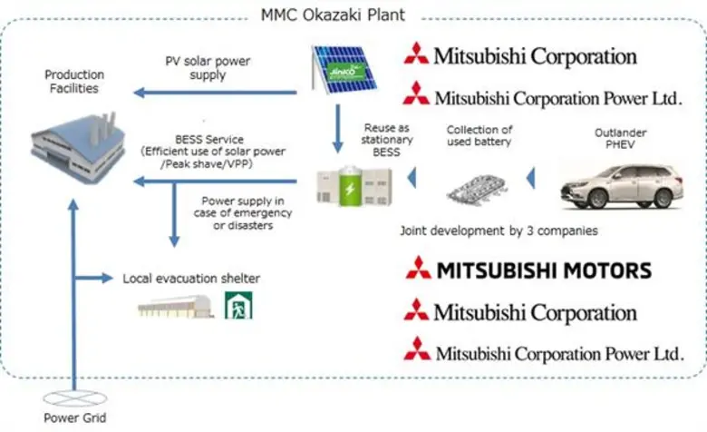 มิตซูบิชิ มอเตอร์ส คอร์ปอเรชั่น ร่วมกับ มิตซูบิชิ คอร์ปอเรชั่น และ มิตซูบิชิ คอร์ปอเรชั่น พาวเวอร์ จำกัด ติดตั้งระบบแผงเซลส์แสงอาทิตย์เพื่อการใช้ในอุตสาหกรรม ที่โรงงานโอกาซากิ ประเทศญี่ปุ่น