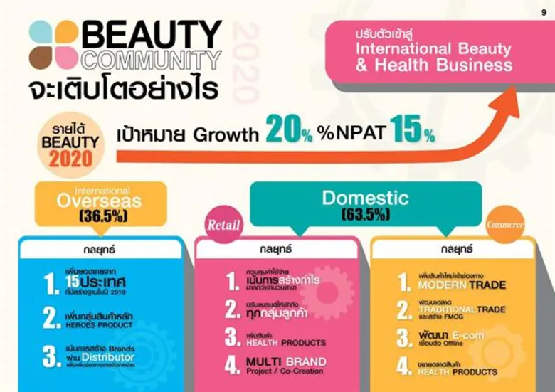BEAUTY กางแผนธุรกิจปี 2563 ยกระดับสู่การเป็น International Beauty & Health Business