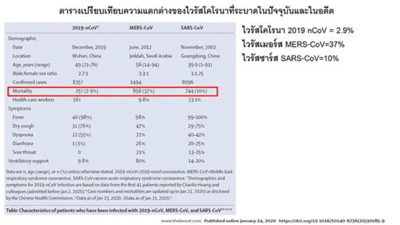 ปอดบวมจากอู่ฮั่น: ประเทศไทยจุดไหน “ใช่พอดี”