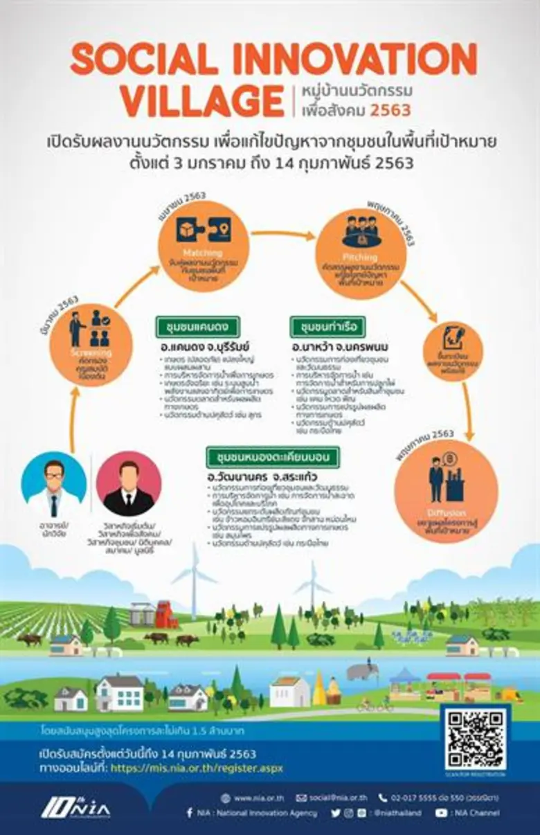 สำนักงานนวัตกรรมแห่งชาติ (องค์การมหาชน) ห...