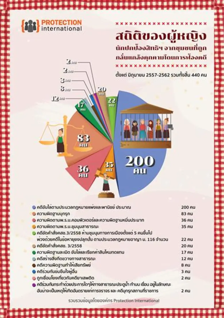 เวทีพูดคุยสถานการณ์ผู้หญิงนักปกป้องสิทธิภายใต้ประชาธิปไตยไม่เต็มใบพร้อมเผยสถิติผู้หญิงนักปกป้องสิทธิถูกคุกคามด้วยกระบวนการยุติธรรมหลังรัฐประหารพุ่งถึง 440 คดี