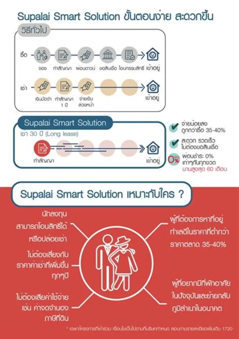 ศุภาลัย สร้างนวัตกรรมการเงินรูปแบบใหม่ Supalai Smart Solution โดนใจกลุ่มลูกค้าฉลาดเลือกคอนโดฯ ศุภาลัยในราคาเบาๆ ไร้ดอกเบี้ย!