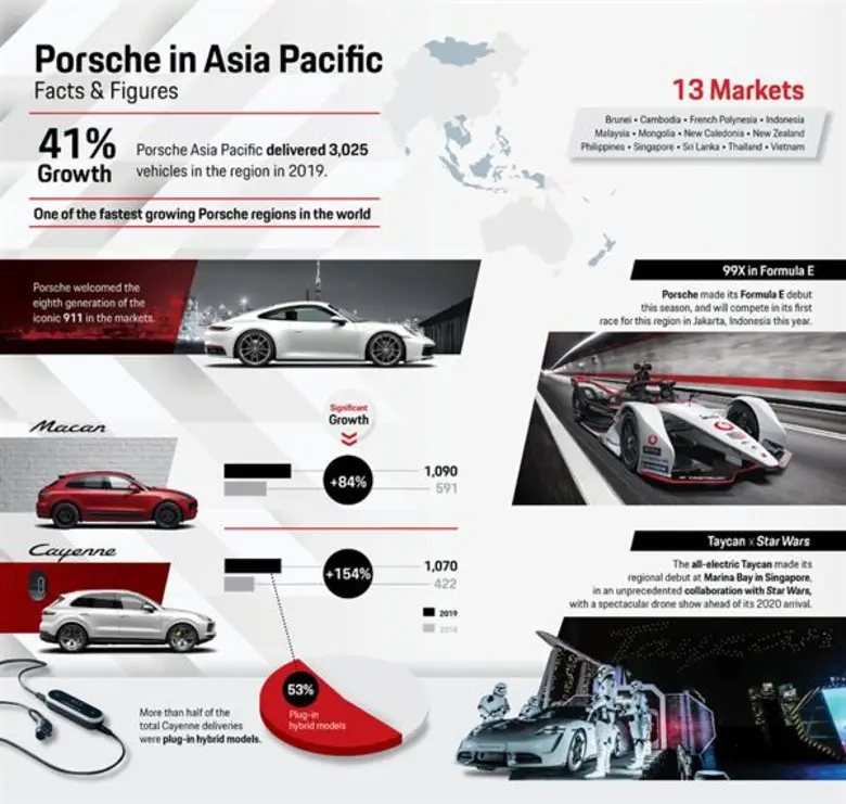 ปอร์เช่ เอเชีย แปซิฟิก พร้อมเดินหน้าเข้าส...