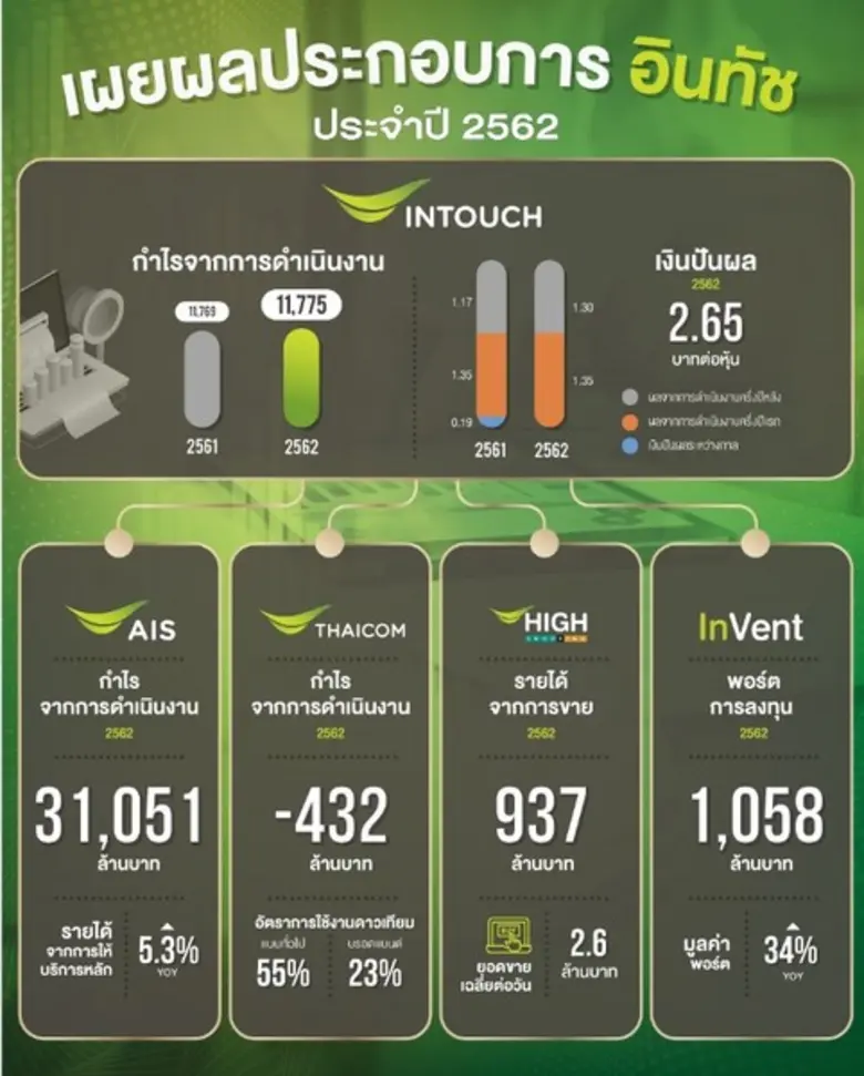 บริษัท อินทัช โฮลดิ้งส์ จำกัด (มหาชน) หรื...